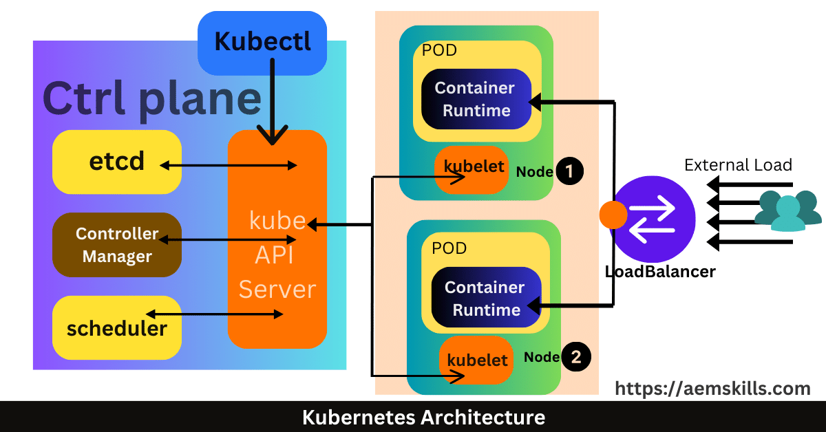 Kubernetes Architecture